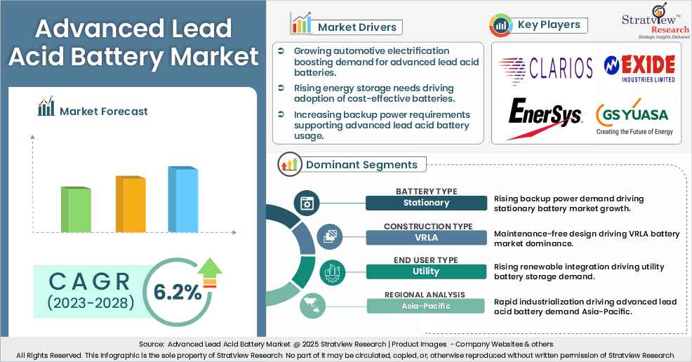 advanced lead acid battery market insights